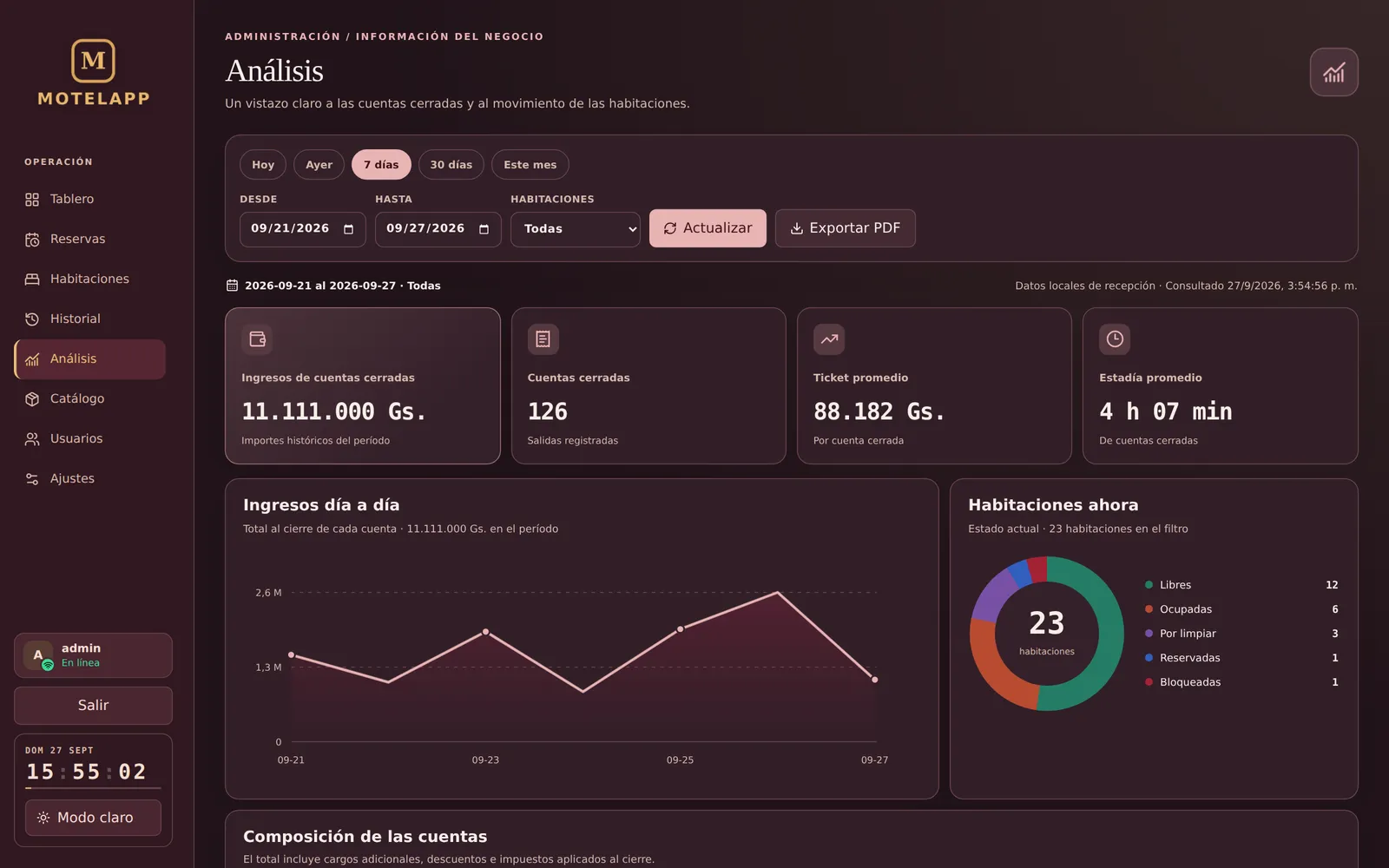 Pantalla de análisis de MotelApp con ingresos día a día y estado de habitaciones